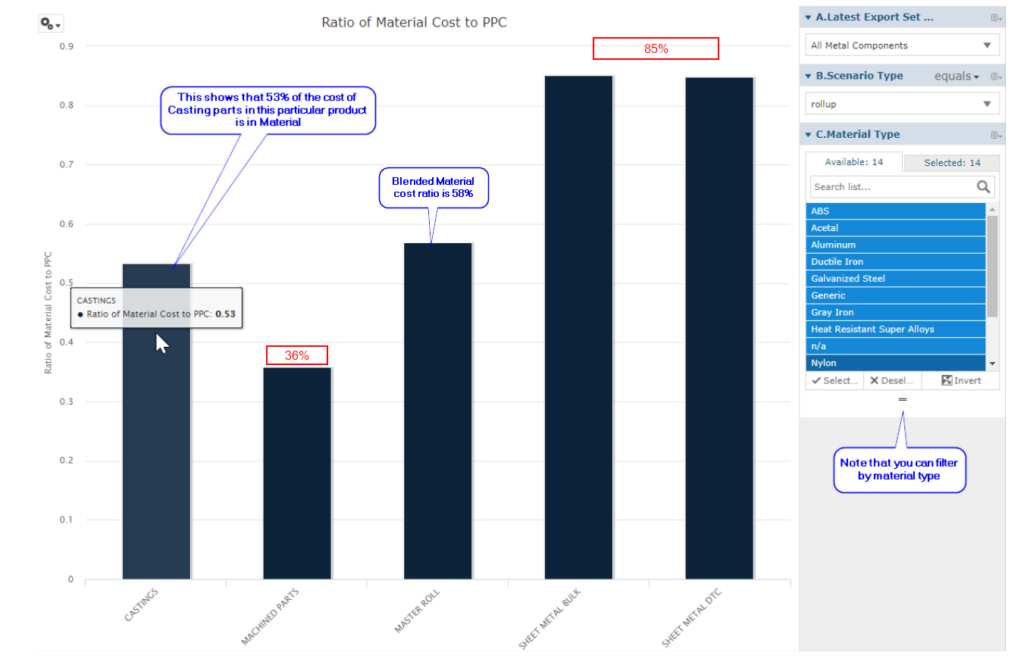 Material Cost Increases