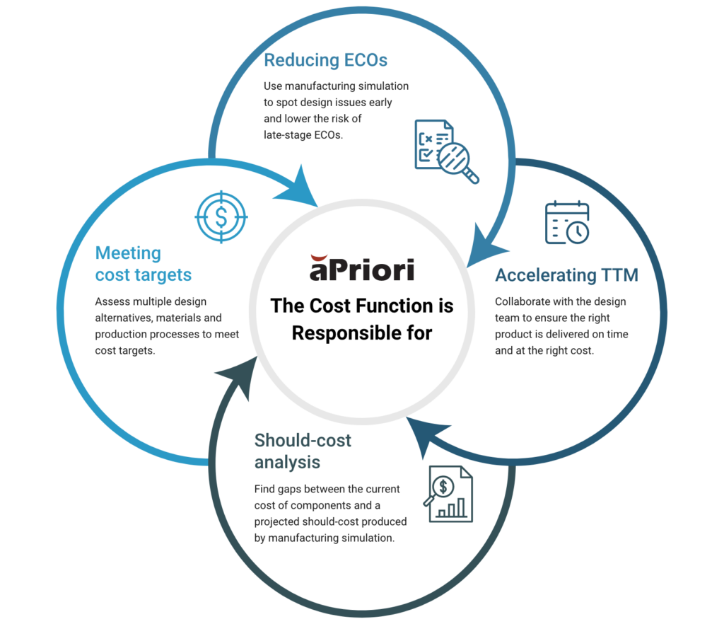 Costing Department
