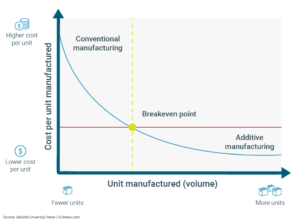 Finding the additive manufacturing breakeven point.