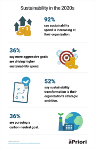 Sustainability and Profitability