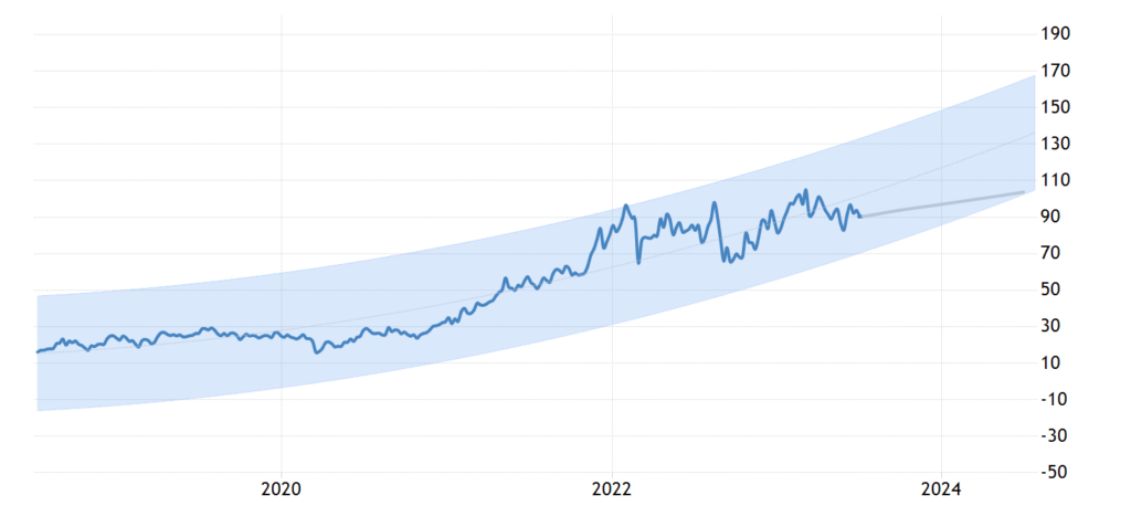project increases for carbon pricing (source: Trading Economics)