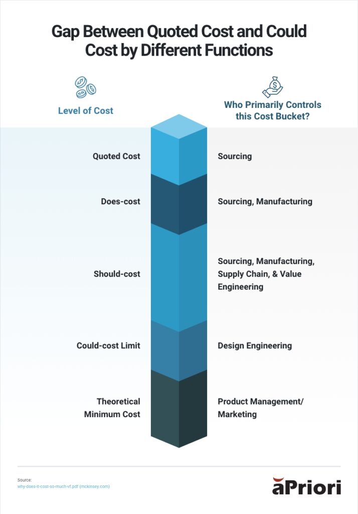 Should cost estimation by different functions