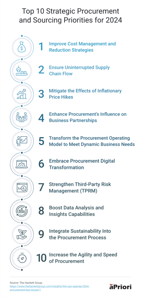 The Hackett Group's top 10 strategic procurement and sourcing priorities for 2024.